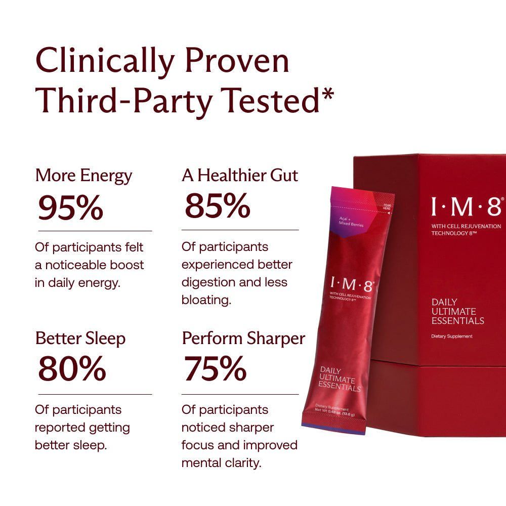 IM8 clinical study results: 95% more energy, 85% a healthier gut, 80% better sleep, 75% perform sharper