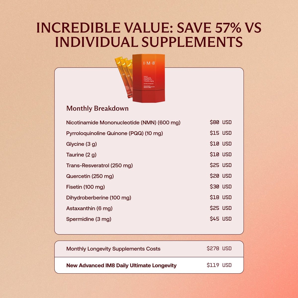 IM8 value breakdown: individual longevity supplements cost $278 a month versus $119 for Daily Ultimate Longevity — a 57% saving