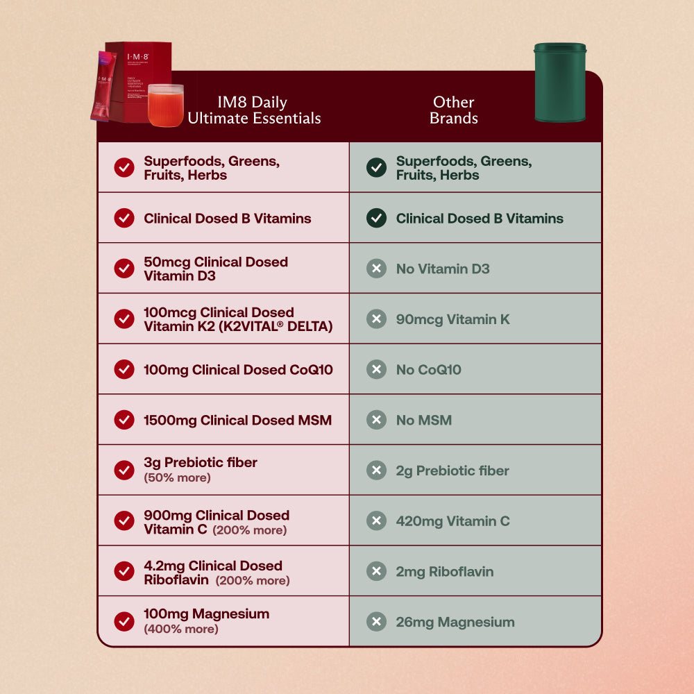IM8 Daily Ultimate Essentials versus other brands: clinically dosed vitamin D3, K2, CoQ10, MSM, prebiotic fiber, vitamin C, riboflavin and magnesium comparison